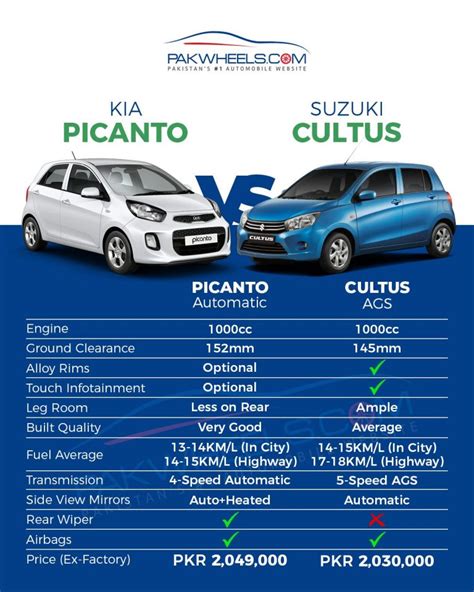 KIA Picanto Vs Suzuki Cultus A Brief Comparison PakWheels Blog