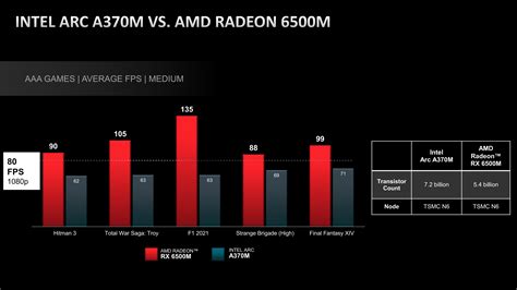 Radeon Graphics Intel Arc A370m Vs Amd Radeon 6500m Compared R Intel