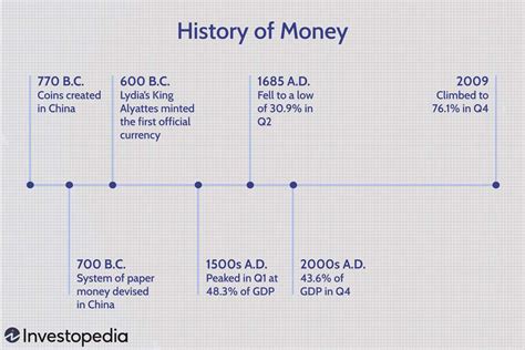 The History Of Money Bartering To Banknotes To Bitcoin