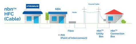 Hybrid Fibre Coaxial (HFC) nbn™ Technology | iprimus