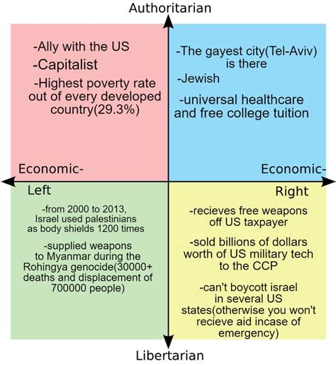 Reasons Why Each Quadrant Hates Israel R Politicalcompassmemes