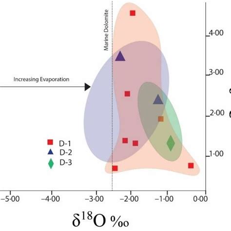 Carbon δ 13 C and oxygen δ 18 O and stable isotope cross plot of