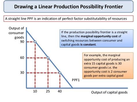 Production Possibility Diagrams