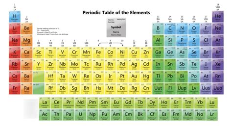 Chemistry Periodic Trends Diagram Quizlet