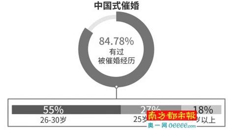 重慶領銜全國催婚壓力榜 單身男女：結婚可以，家務一人一半 每日頭條