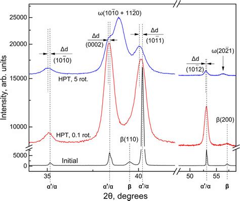 X Ray Diffraction Patterns Of Ti 1 Wt Fe Alloy After Annealing At 950