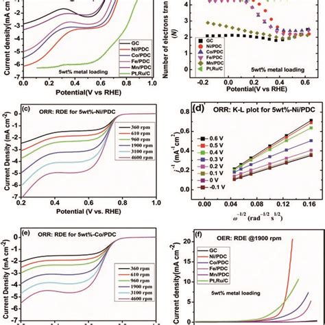 A Rde Polarization Curves For O Reduction On Different Electrodes In