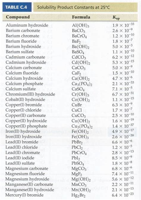 Solubility Table In Water