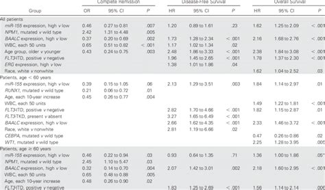 Multivariable Analyses In Patients With Primary Cytogenetically Normal Download Table