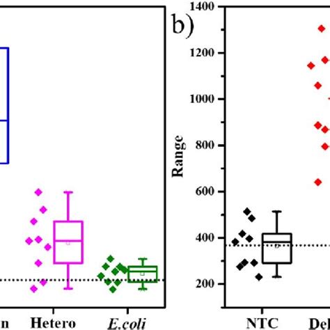 Schematic Representation Of The Pcr Based Sers Strategy A Annealing