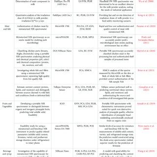 Some of the applications of miniaturized NIR coupled with chemometrics... | Download Scientific ...