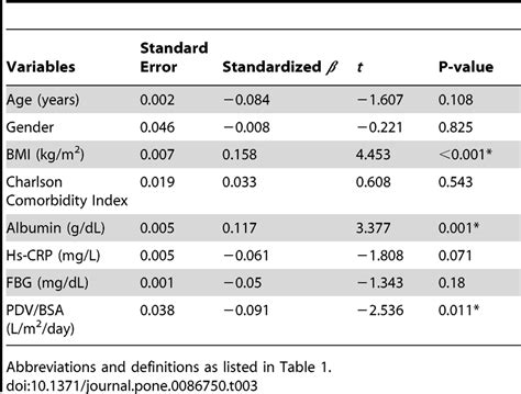 Multivariate Analysis Of Clinical Measures Associated With Levels Of Download Table