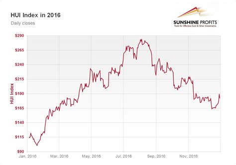 Gold Stock Chart 2016 - Best Quality | Sunshine Profits