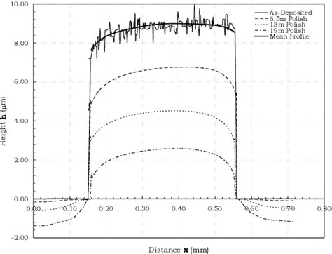 Figure 1 From The Impact Of Chemical Mechanical Planarization Polishing