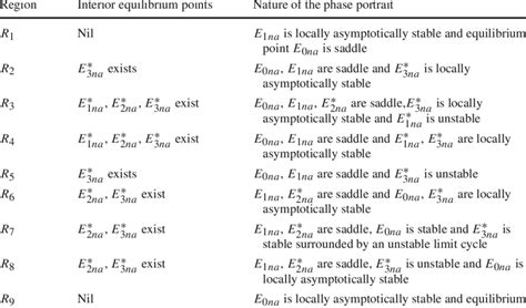 Equilibrium Points And Their Stability For Several Domain Of Fig