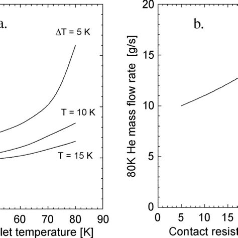 A Calculated Helium Mass Flow Rate Vs Inlet Temperature T For