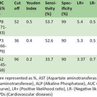 The Aucs Cut Off Values Youden Indices Sensitivity And Specificity