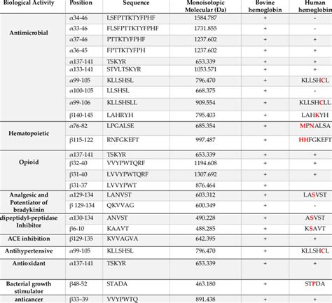 Bioactive Peptide Sequences Identified By Peptidomics Resulting From Download Scientific