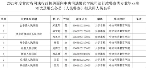 关于2023年度甘肃省法院系统面向中央司法警官学院司法行政警察类专业毕业生考试录用公务员（人民警察）拟录用人员公示