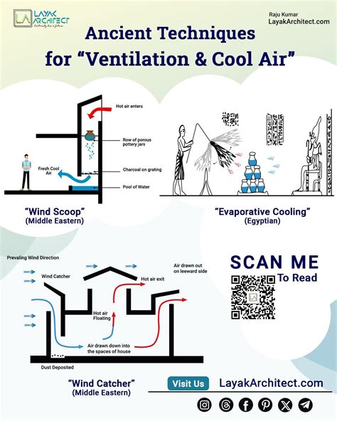 Ancient Passive Ventilation Techniques