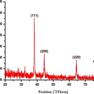 Xrd Pattern Of Silver Nanoparticles Biosynthesized Using The Carissa