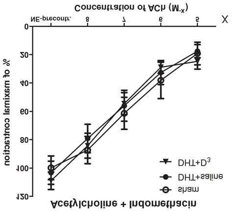 Acetylcholine Relaxation After Indomethacin Pre Incubation Ach Induced