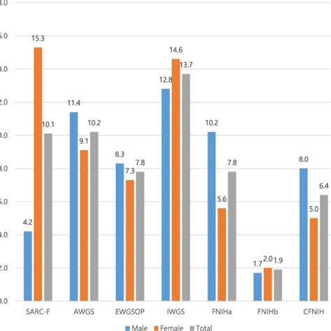 Prevalence Rate Of Sarcopenia On Different Sarcopenia Definitions