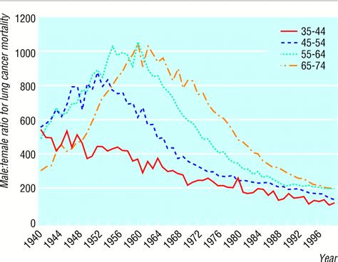 Sex Matters Secular And Geographical Trends In Sex Differences In