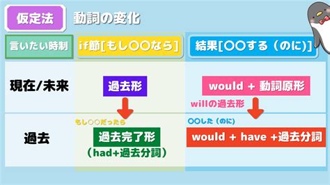 【これで解決！】英語の仮定法（ifの使い方）を基礎からわかりやすく解説！ 047 みんなの基礎英語