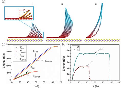 Figure 2 From Mechanical Peeling Of Van Der Waals Heterostructures