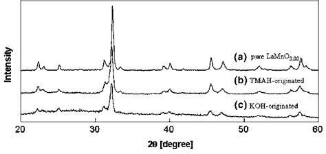 Xrd Patterns For The Carbon Supported Lamno 3 Catalysts And Pure Lamno