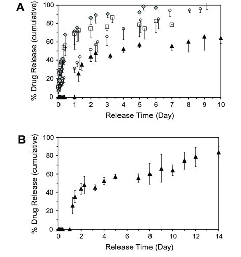 A In Vitro Drug Release Profiles Of Ha Loaded Pcl Nanoparticles