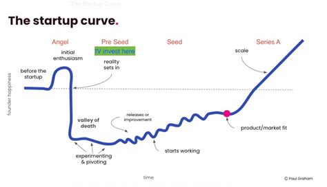 Fundraising Stages Defined Angel Pre Seed Seed Series A Incisive