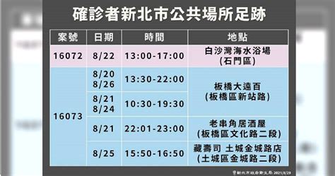 新北增11例土本確診 足跡遍布白沙灣、大遠百、居酒屋、藏壽司 生活 Ctwant