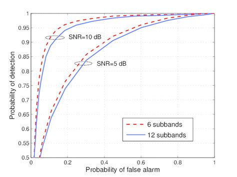 The Performance Of Ms For Combining Rayleigh Faded Signals With V