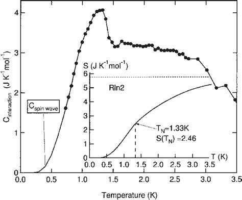 Temperature Dependence Of Heat Capacity From Contribution Of The