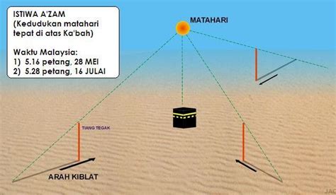 Arah Kiblat Di Malaysia Menggunakan Kompas