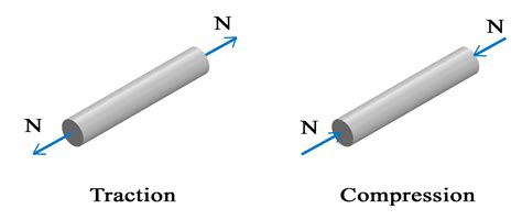 Sollicitation Simple Traction Et Compression Cours