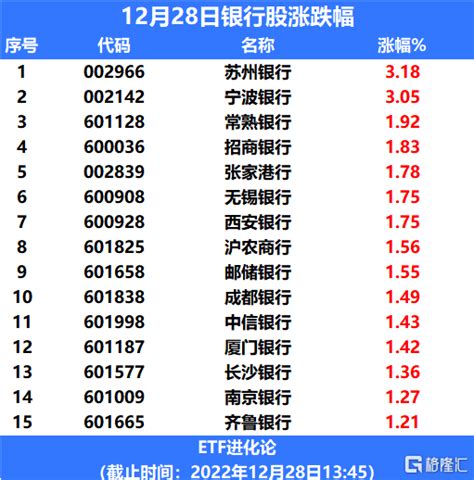 超9成银行破净，银行etf上涨地产板块经济