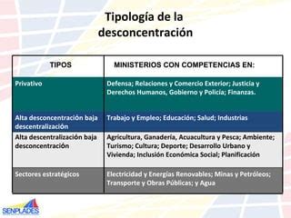 Tipologia De La Desconcentracion Senplades Rde Ppt Descarga Gratuita