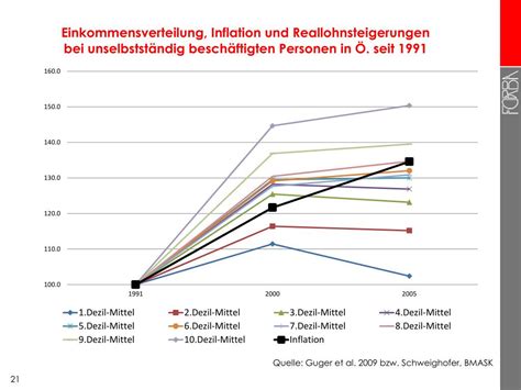 PPT Entwicklung der Arbeitsbedingungen in Österreich und im