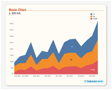 영역 차트 Tableau Wiki