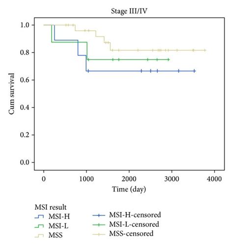 Kaplan Meier Curves Of Overall Survival Of Patients According To Msi