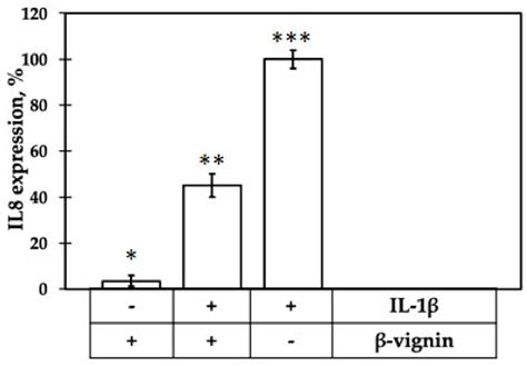 Ijms Free Full Text Chromatography Independent Fractionation And