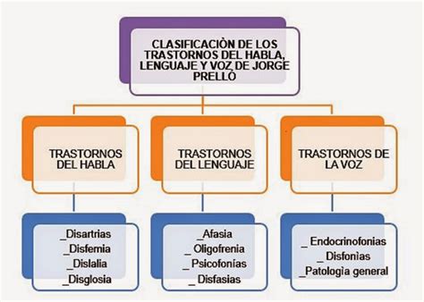 Trastornos Del Lenguaje Y La Comunicaci N Trastornos Del Lenguaje Y