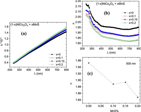 The Variation Of The A Extinction Coefficient B Refractive Index With