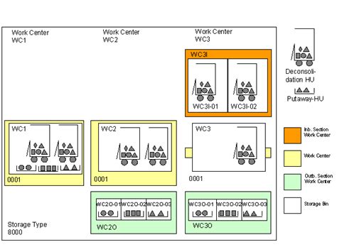 Work Center Sap Library Warehouse Structure