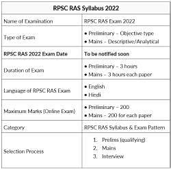 Syllabus And Exam Pattern RAS RPSC RPSC Mock Test Series 2025 RPSC