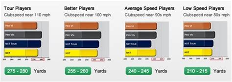 How To Chose Your Ball Ball Fitting Team Titleist