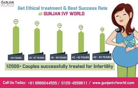 Fertility Treatments At Gunjan Ivf World Infertility Has A… Flickr